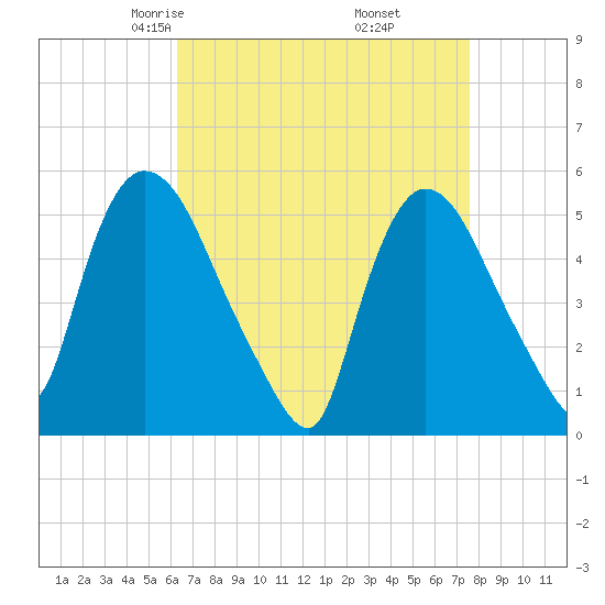 Arlington tide chart for Saturday, April 15, 2023