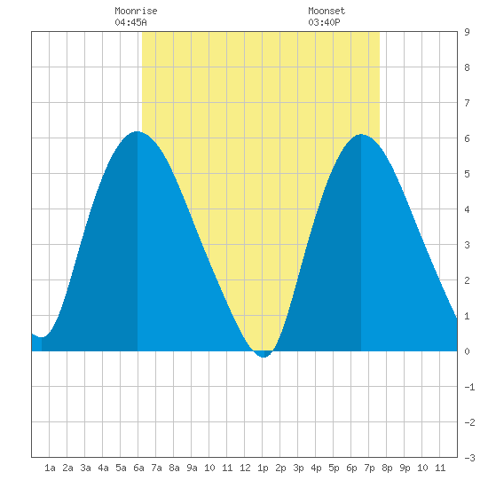 Arlington tide chart for Sunday, April 16, 2023