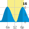 Arlington tide chart for Sunday, April 16, 2023