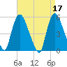 Arlington tide chart for Monday, April 17, 2023