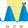 Arlington tide chart for Tuesday, April 18, 2023