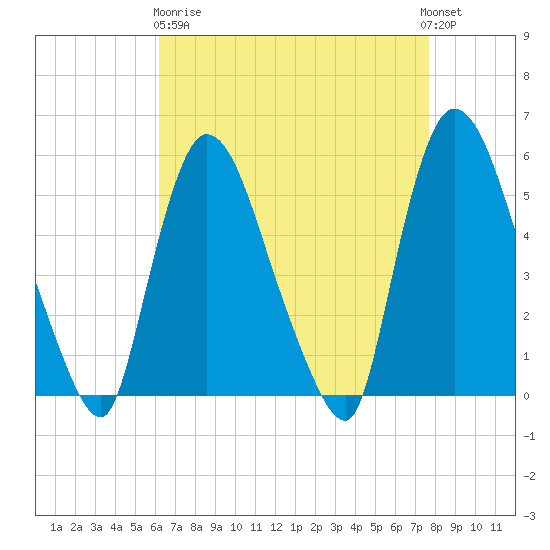 Arlington tide chart for Wednesday, April 19, 2023