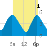 Arlington tide chart for Saturday, April 1, 2023