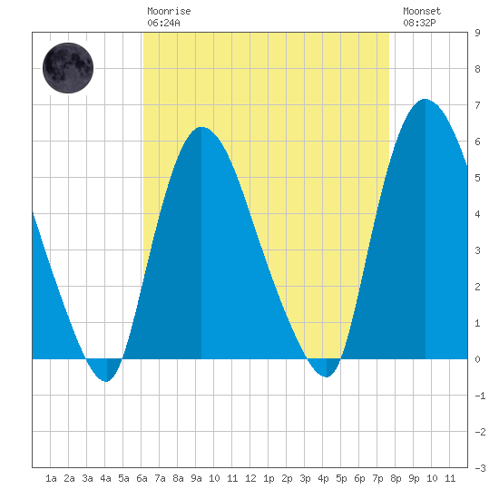 Arlington tide chart for Thursday, April 20, 2023