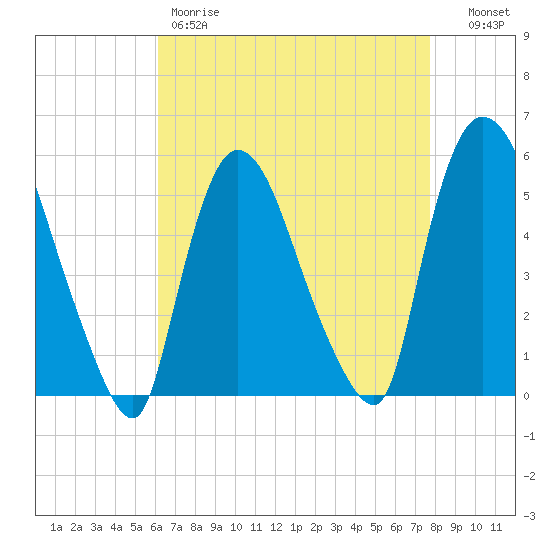 Arlington tide chart for Friday, April 21, 2023