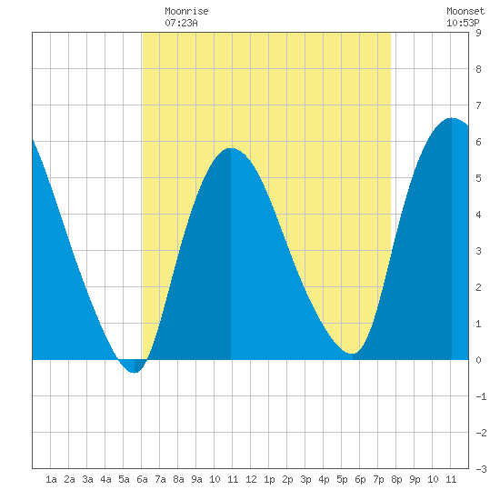 Arlington tide chart for Saturday, April 22, 2023
