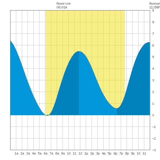 Arlington tide chart for Sunday, April 23, 2023