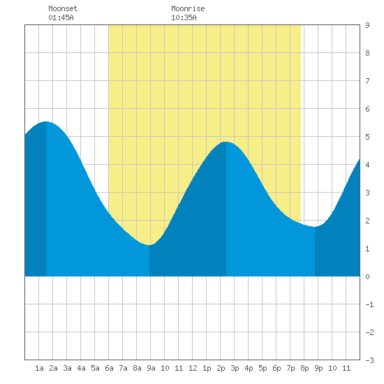 Arlington tide chart for Wednesday, April 26, 2023