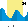 Arlington tide chart for Wednesday, April 26, 2023