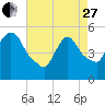 Arlington tide chart for Thursday, April 27, 2023