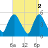 Arlington tide chart for Sunday, April 2, 2023