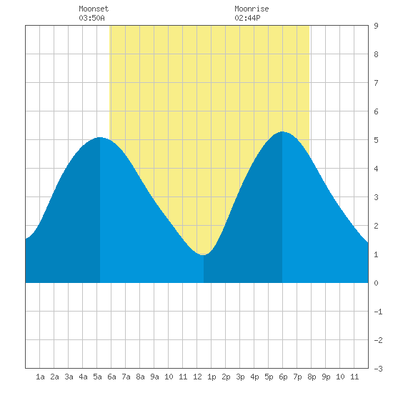 Arlington tide chart for Sunday, April 30, 2023