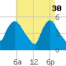 Arlington tide chart for Sunday, April 30, 2023