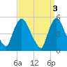 Arlington tide chart for Monday, April 3, 2023