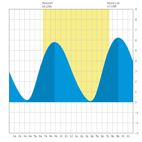 Arlington tide chart for Wednesday, April 5, 2023