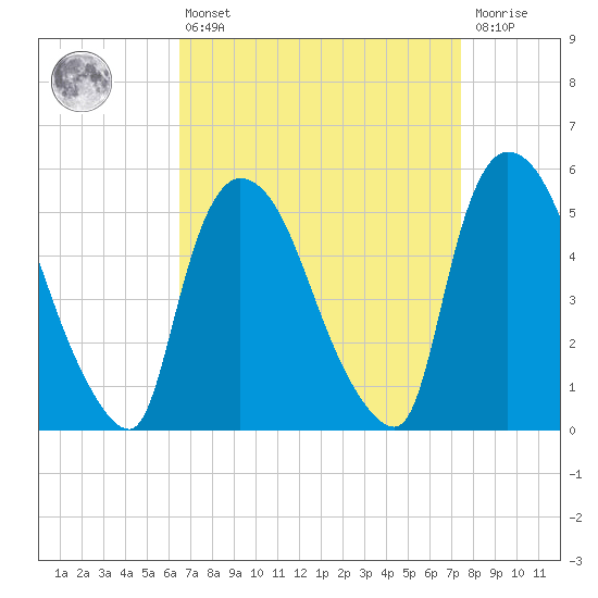 Arlington tide chart for Thursday, April 6, 2023