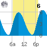 Arlington tide chart for Thursday, April 6, 2023