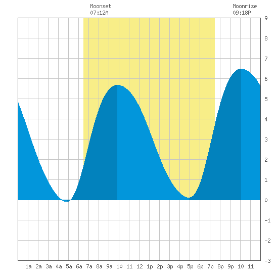 Arlington tide chart for Friday, April 7, 2023