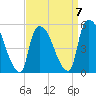 Arlington tide chart for Friday, April 7, 2023