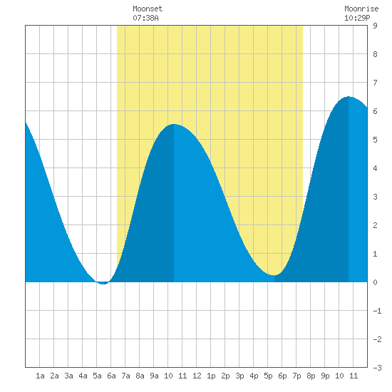 Arlington tide chart for Saturday, April 8, 2023