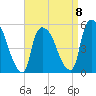 Arlington tide chart for Saturday, April 8, 2023
