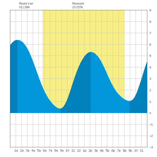 Arlington tide chart for Thursday, May 11, 2023