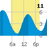 Arlington tide chart for Thursday, May 11, 2023