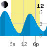 Arlington tide chart for Friday, May 12, 2023