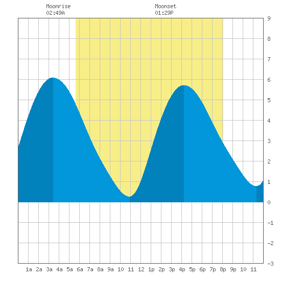 Arlington tide chart for Saturday, May 13, 2023