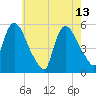 Arlington tide chart for Saturday, May 13, 2023