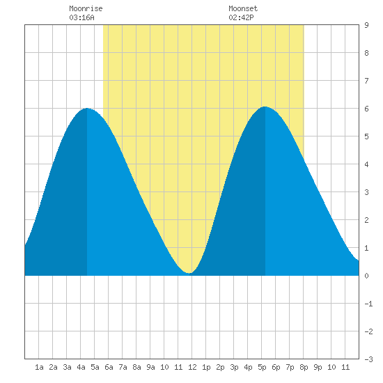 Arlington tide chart for Sunday, May 14, 2023