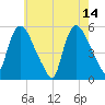 Arlington tide chart for Sunday, May 14, 2023