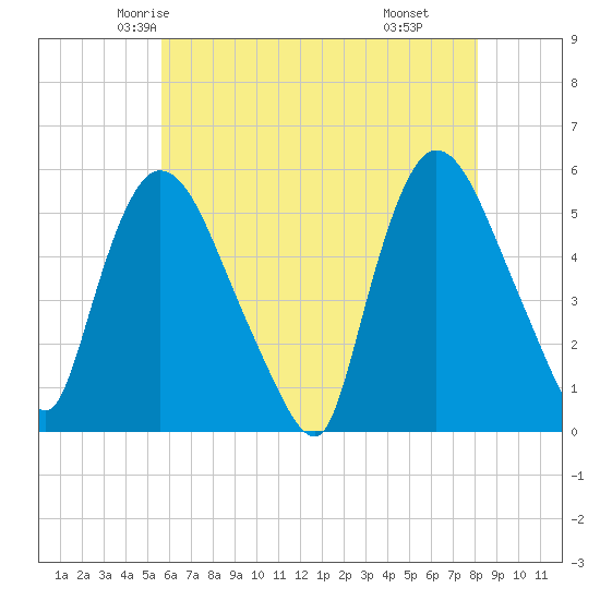 Arlington tide chart for Monday, May 15, 2023