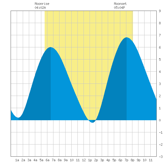 Arlington tide chart for Tuesday, May 16, 2023