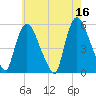 Arlington tide chart for Tuesday, May 16, 2023