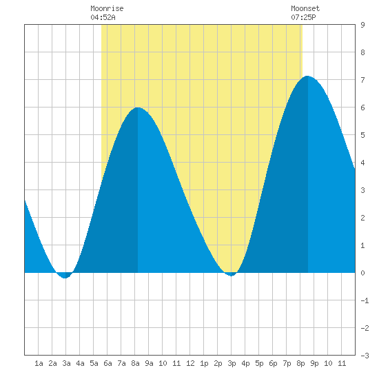 Arlington tide chart for Thursday, May 18, 2023