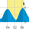 Arlington tide chart for Monday, May 1, 2023