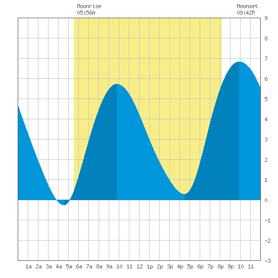 Arlington tide chart for Saturday, May 20, 2023