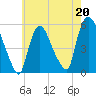 Arlington tide chart for Saturday, May 20, 2023