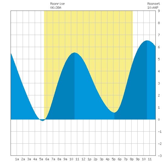 Arlington tide chart for Sunday, May 21, 2023