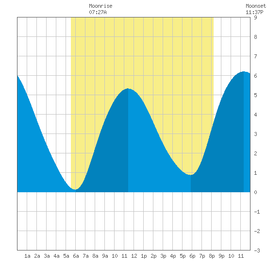 Arlington tide chart for Monday, May 22, 2023