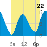 Arlington tide chart for Monday, May 22, 2023