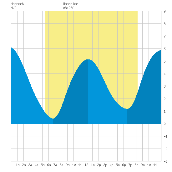 Arlington tide chart for Tuesday, May 23, 2023
