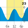 Arlington tide chart for Tuesday, May 23, 2023
