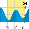 Arlington tide chart for Wednesday, May 24, 2023