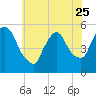 Arlington tide chart for Thursday, May 25, 2023