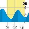 Arlington tide chart for Friday, May 26, 2023