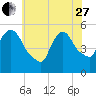 Arlington tide chart for Saturday, May 27, 2023