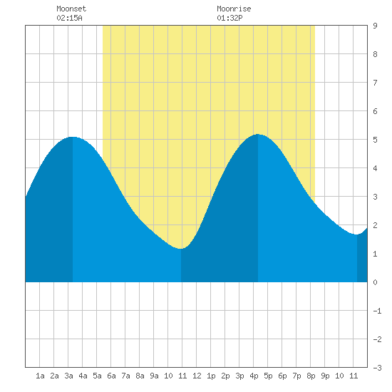 Arlington tide chart for Sunday, May 28, 2023