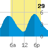 Arlington tide chart for Monday, May 29, 2023